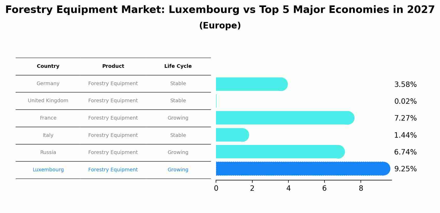 Forestry Equipment Market: Luxembourg vs Top 5 Major Economies in 2027 (Europe)