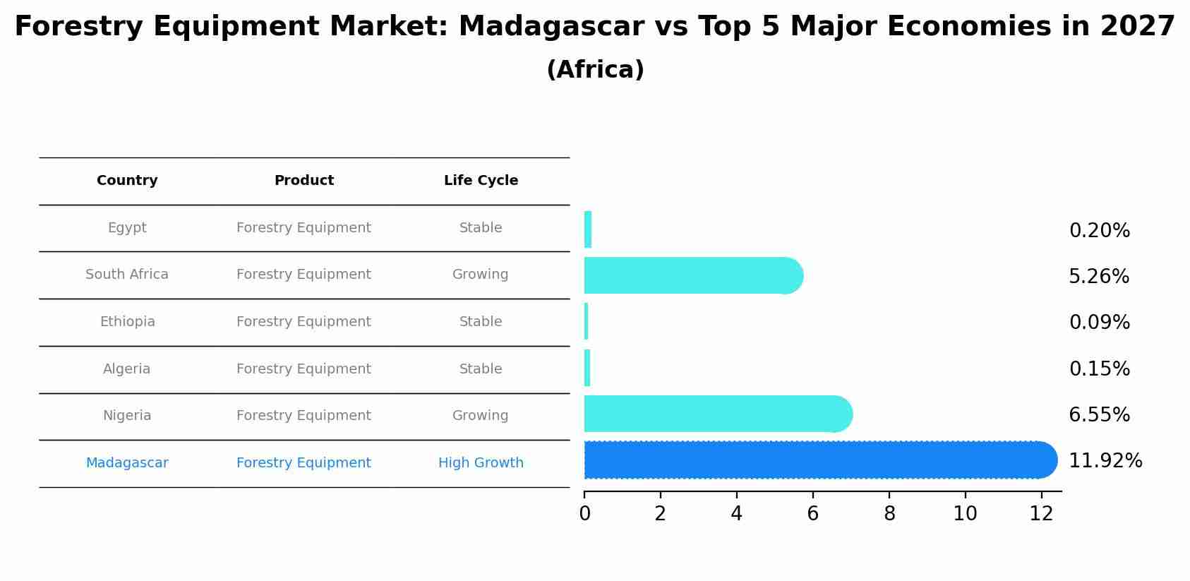 Forestry Equipment Market: Madagascar vs Top 5 Major Economies in 2027 (Africa)