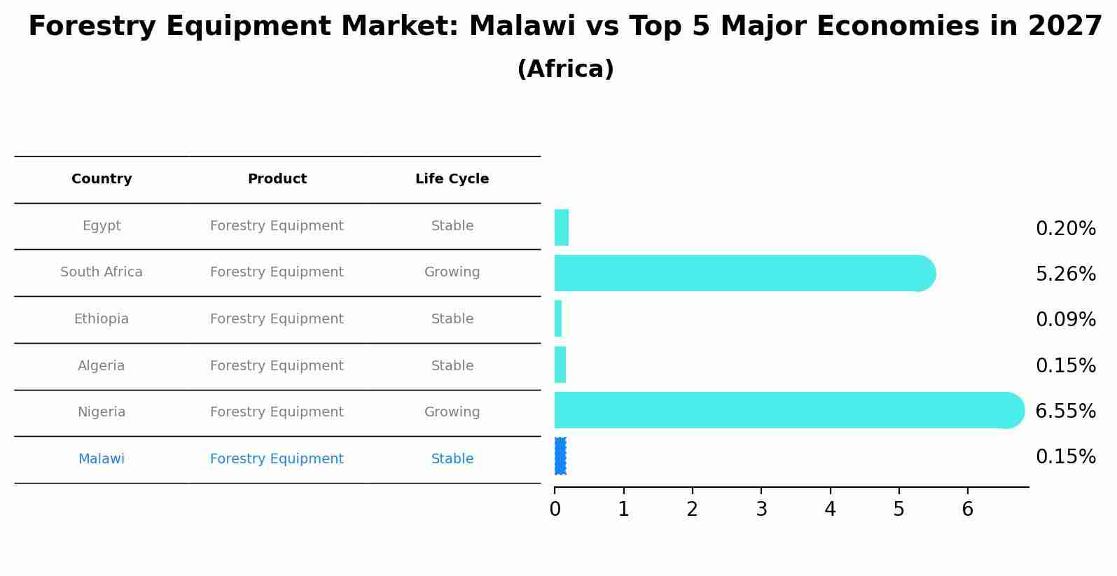 Forestry Equipment Market: Malawi vs Top 5 Major Economies in 2027 (Africa)