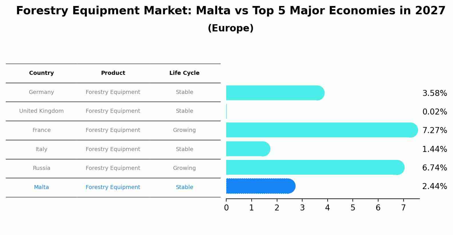 Forestry Equipment Market: Malta vs Top 5 Major Economies in 2027 (Europe)