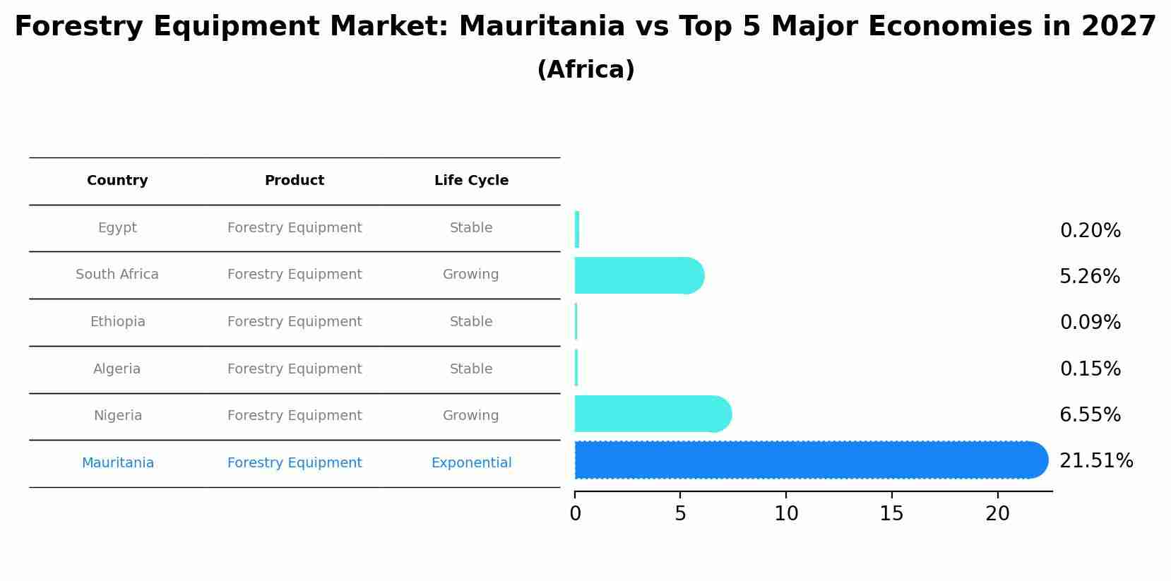 Forestry Equipment Market: Mauritania vs Top 5 Major Economies in 2027 (Africa)