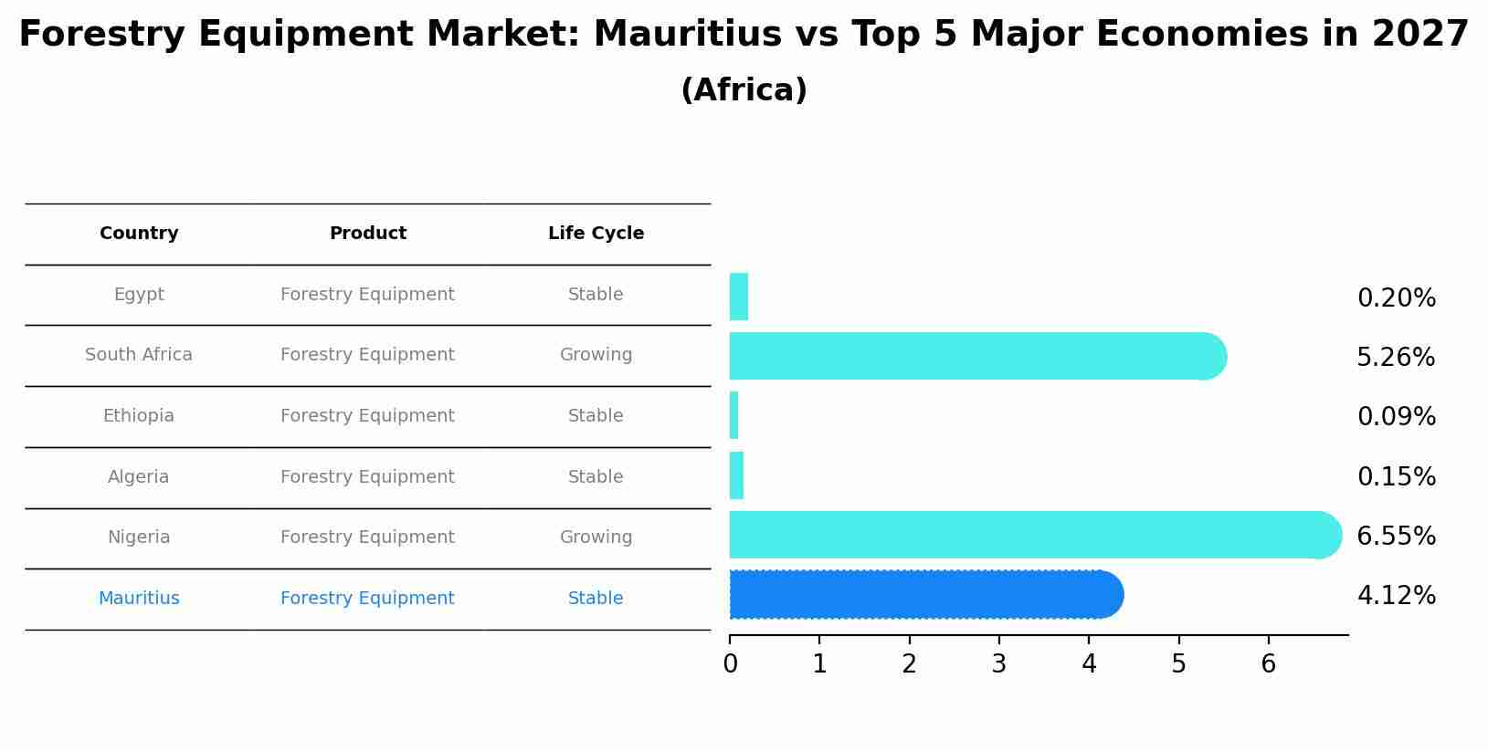 Forestry Equipment Market: Mauritius vs Top 5 Major Economies in 2027 (Africa)