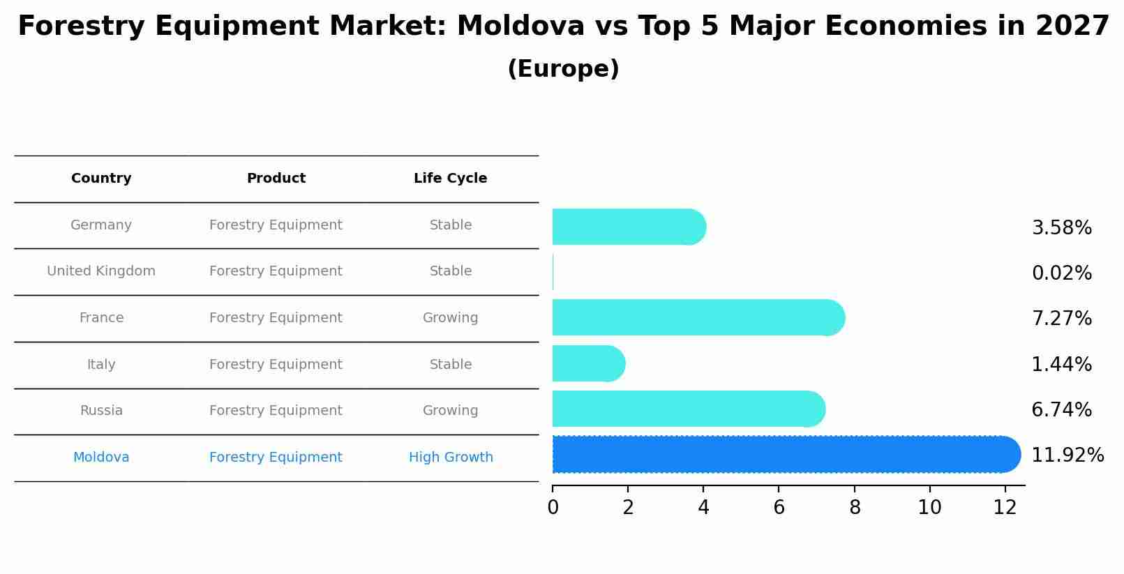 Forestry Equipment Market: Moldova vs Top 5 Major Economies in 2027 (Europe)