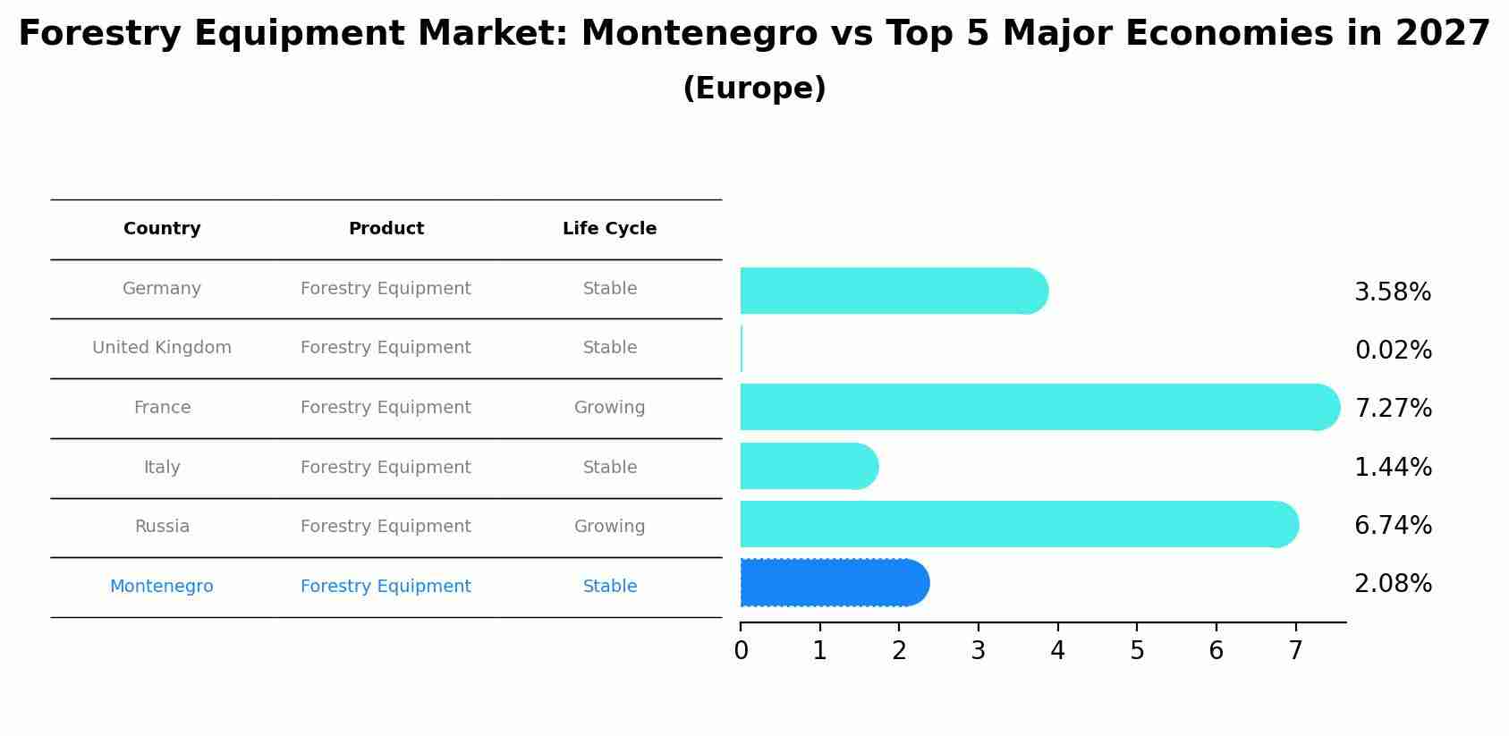Forestry Equipment Market: Montenegro vs Top 5 Major Economies in 2027 (Europe)