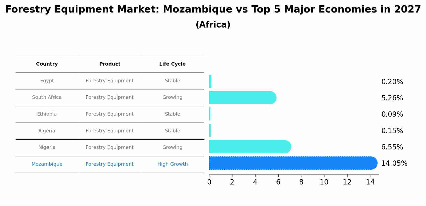 Forestry Equipment Market: Mozambique vs Top 5 Major Economies in 2027 (Africa)