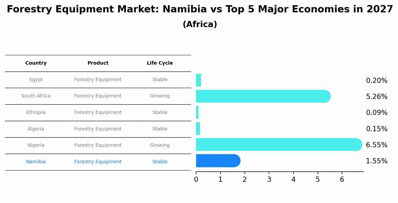 Forestry Equipment Market: Namibia vs Top 5 Major Economies in 2027 (Africa)