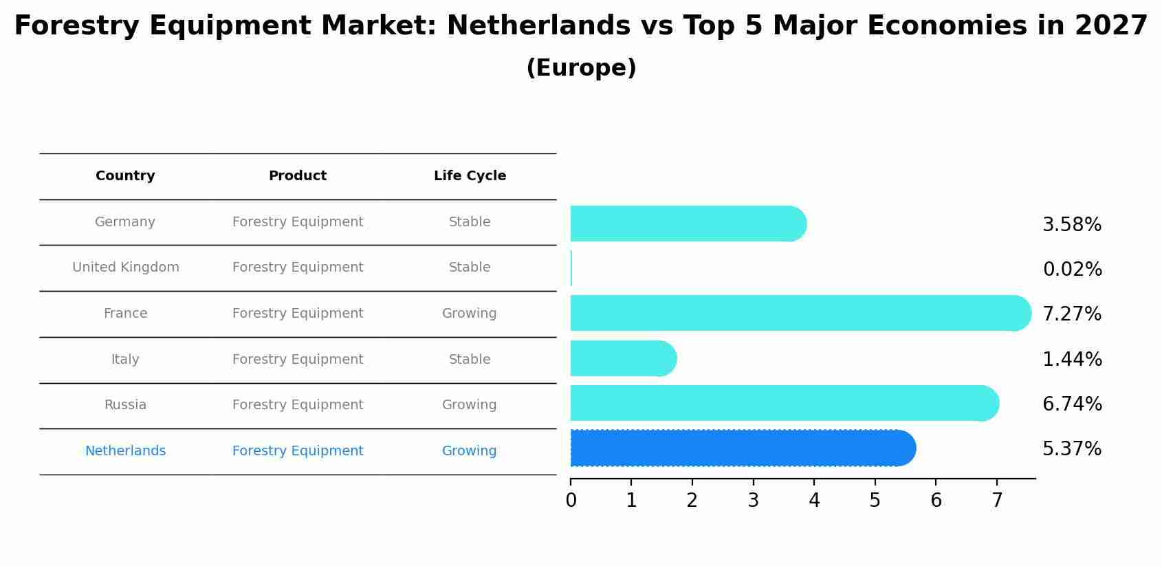 Forestry Equipment Market: Netherlands vs Top 5 Major Economies in 2027 (Europe)