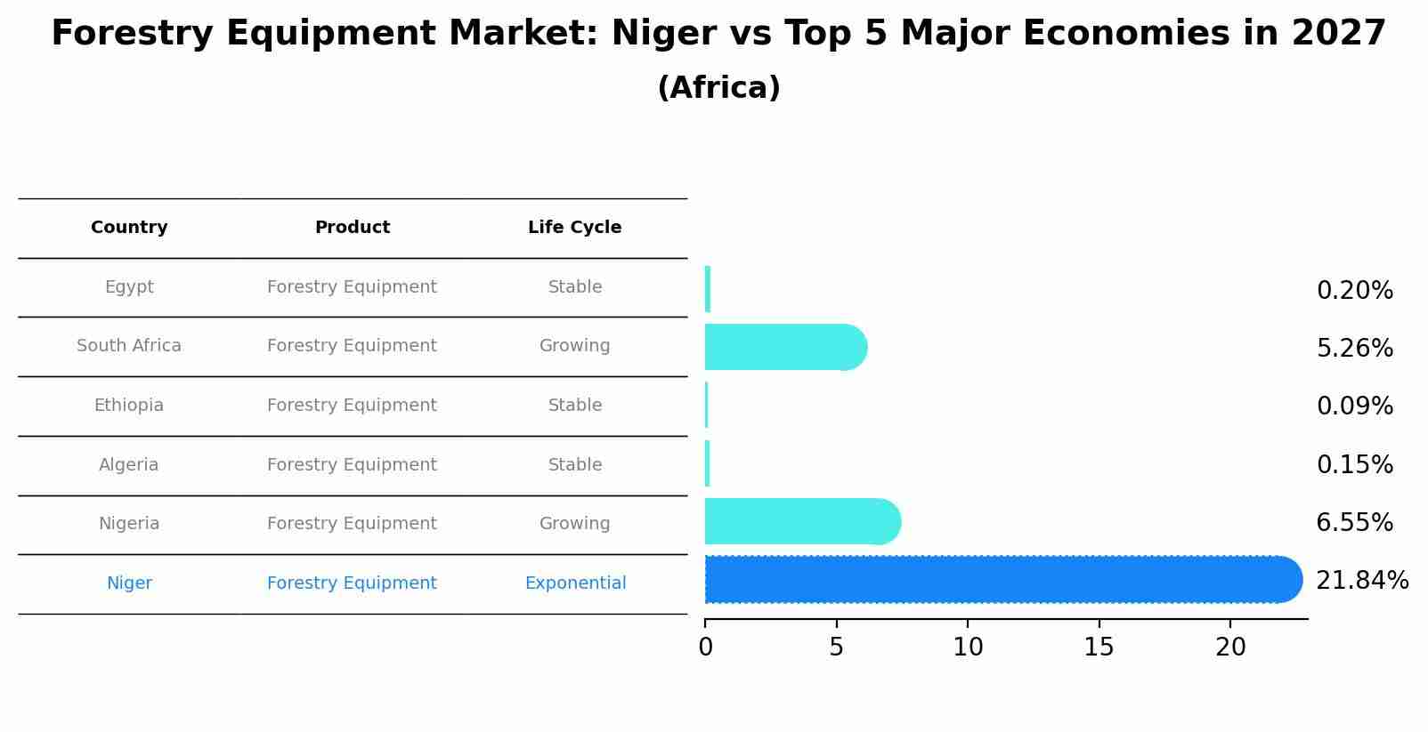 Forestry Equipment Market: Niger vs Top 5 Major Economies in 2027 (Africa)