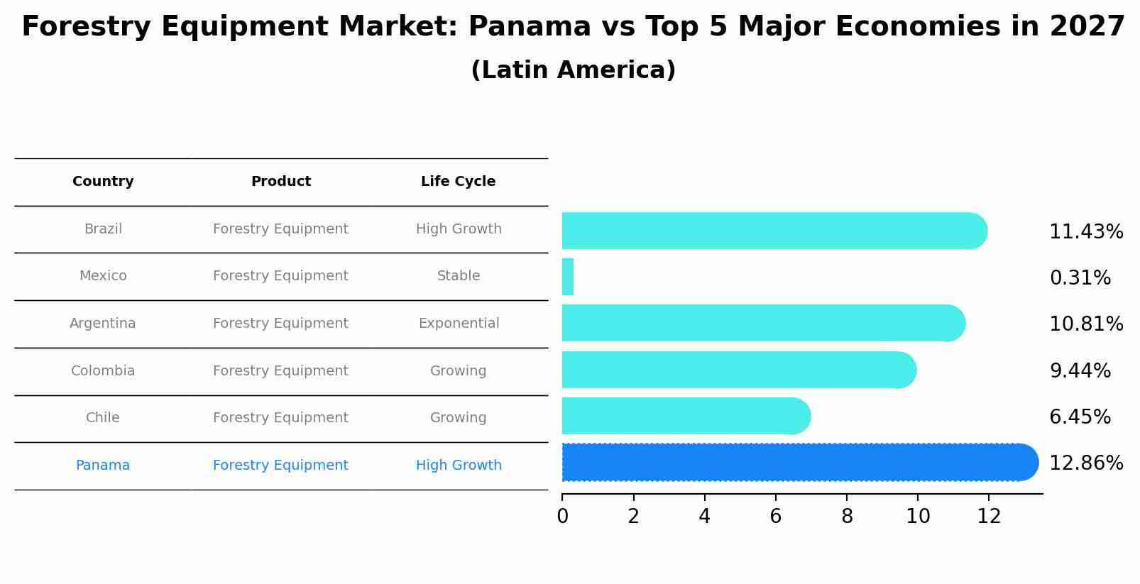 Forestry Equipment Market: Panama vs Top 5 Major Economies in 2027 (Latin America)