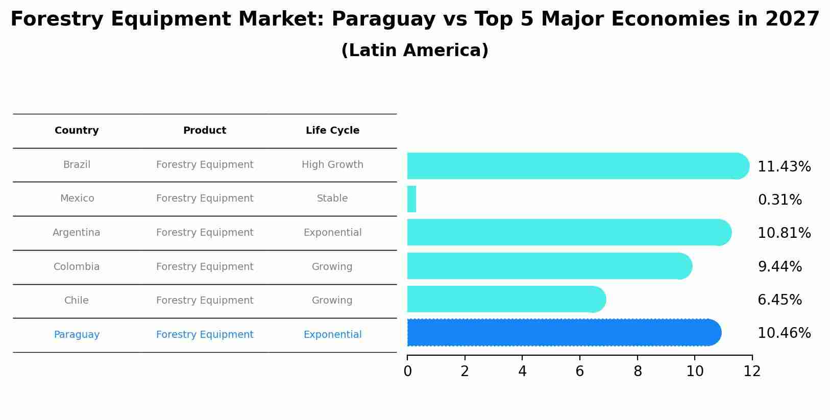 Forestry Equipment Market: Paraguay vs Top 5 Major Economies in 2027 (Latin America)