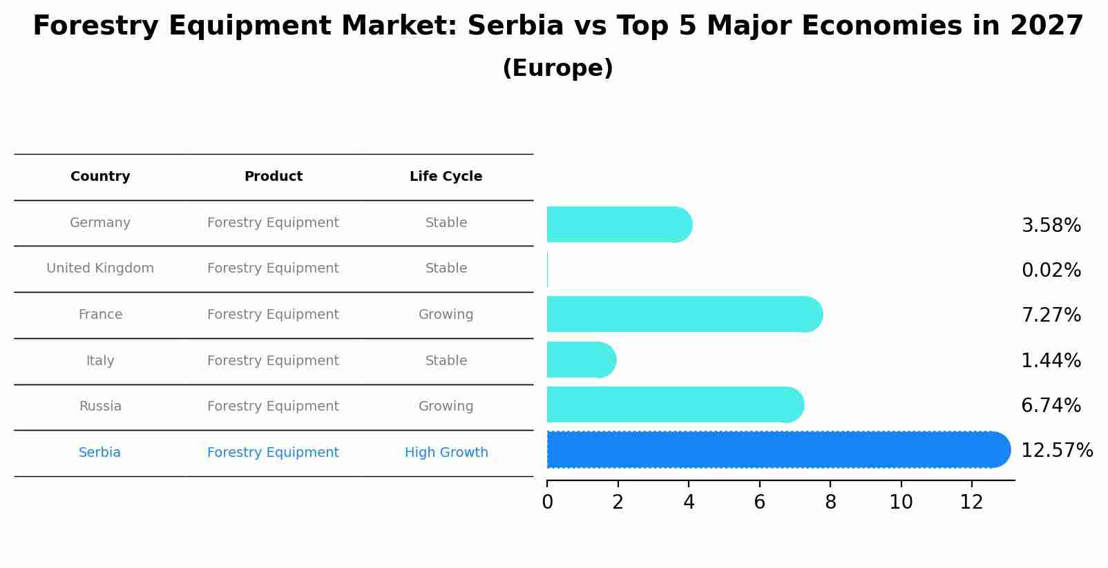 Forestry Equipment Market: Serbia vs Top 5 Major Economies in 2027 (Europe)