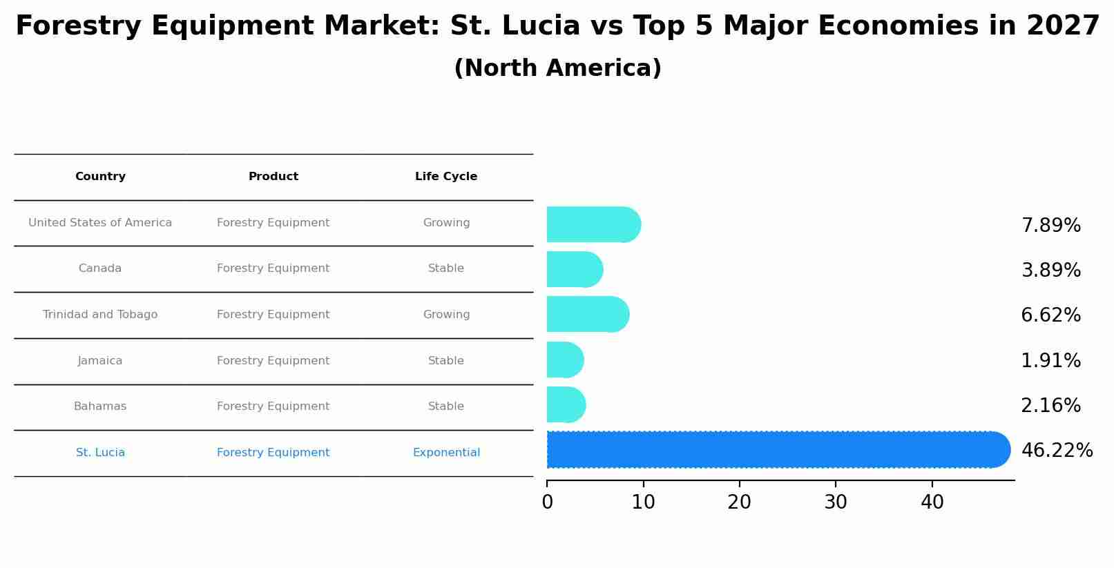 Forestry Equipment Market: St. Lucia vs Top 5 Major Economies in 2027 (North America)