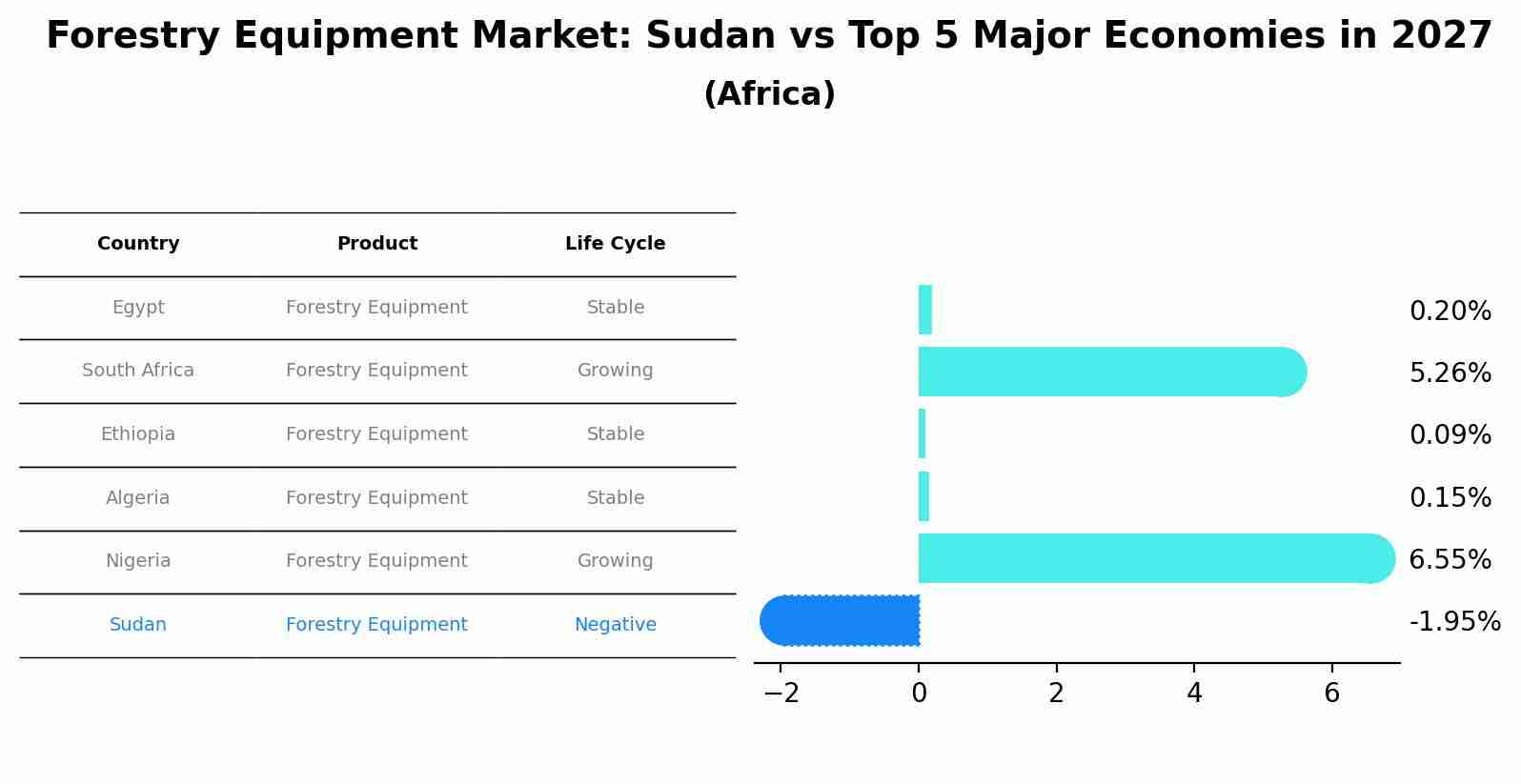 Forestry Equipment Market: Sudan vs Top 5 Major Economies in 2027 (Africa)