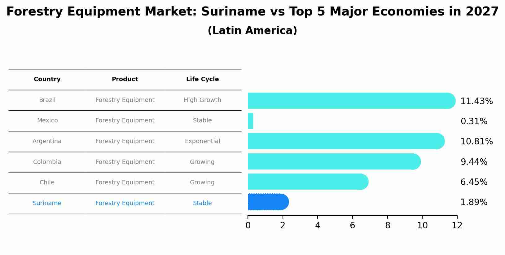 Forestry Equipment Market: Suriname vs Top 5 Major Economies in 2027 (Latin America)