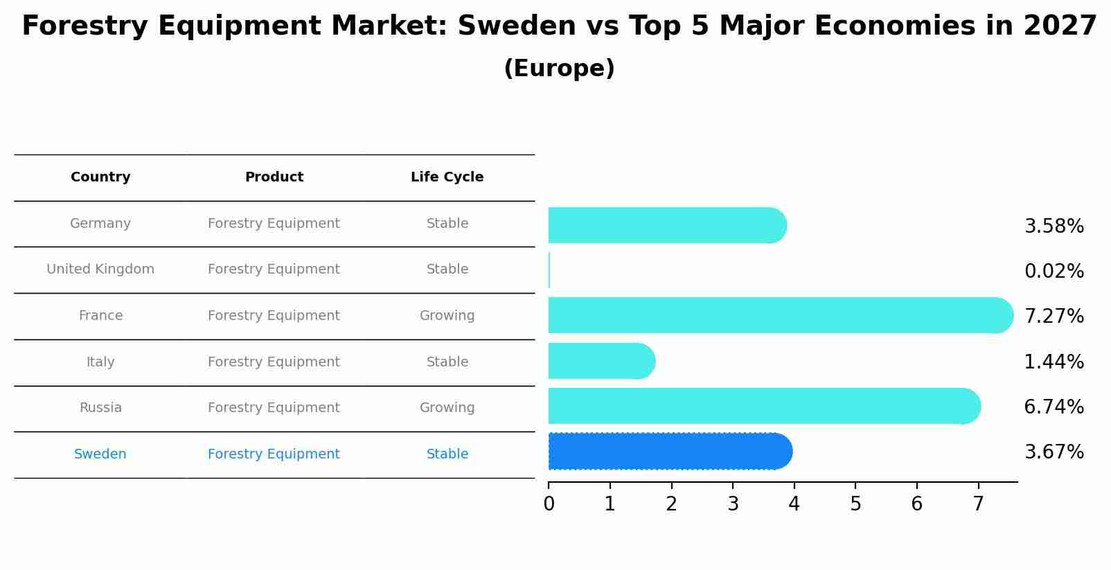 Forestry Equipment Market: Sweden vs Top 5 Major Economies in 2027 (Europe)