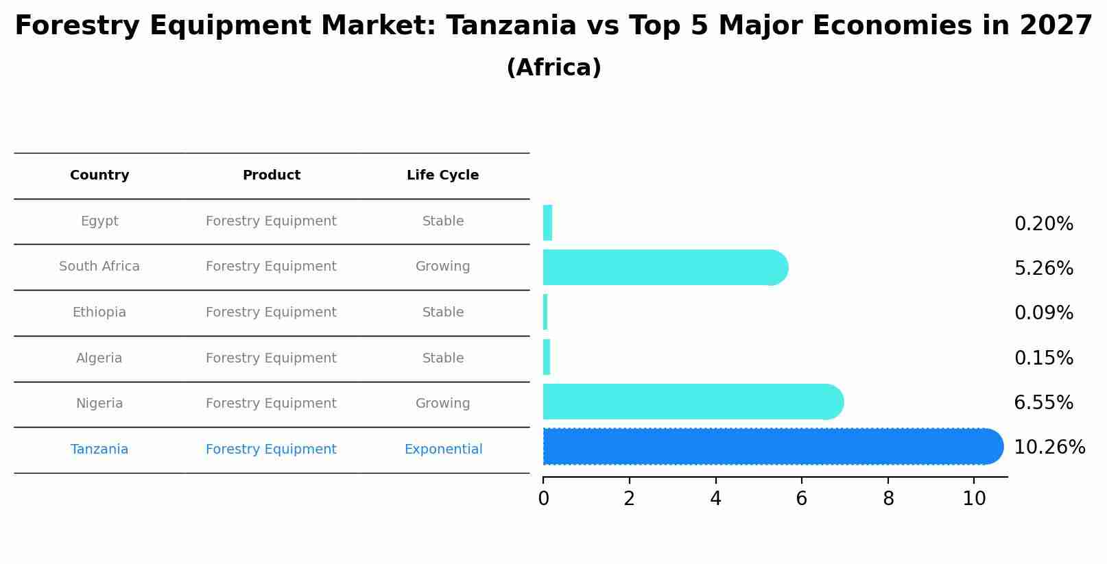 Forestry Equipment Market: Tanzania vs Top 5 Major Economies in 2027 (Africa)