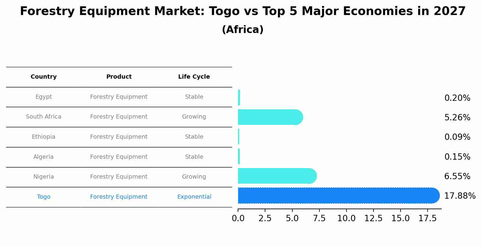 Forestry Equipment Market: Togo vs Top 5 Major Economies in 2027 (Africa)