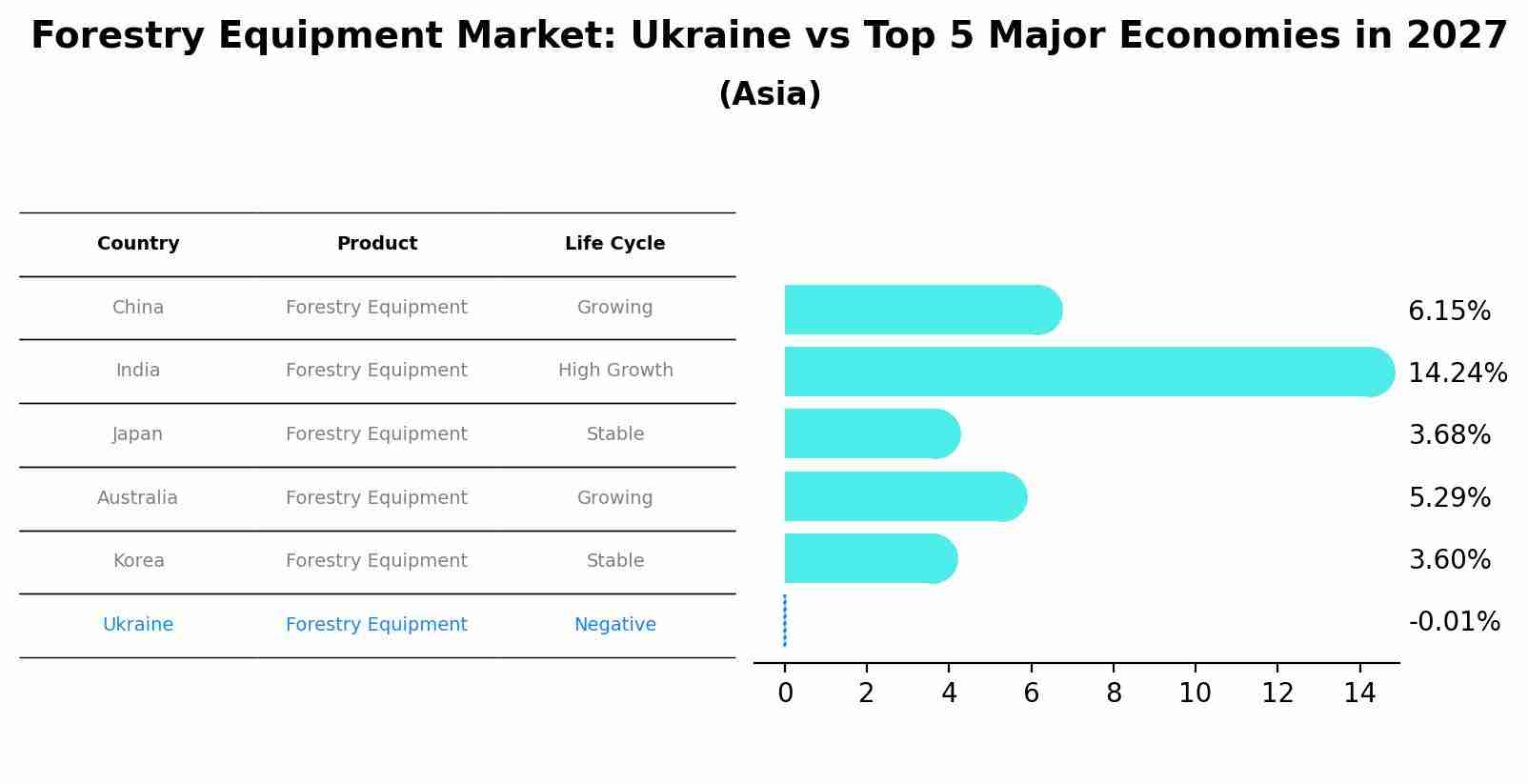 Forestry Equipment Market: Ukraine vs Top 5 Major Economies in 2027 (Asia)