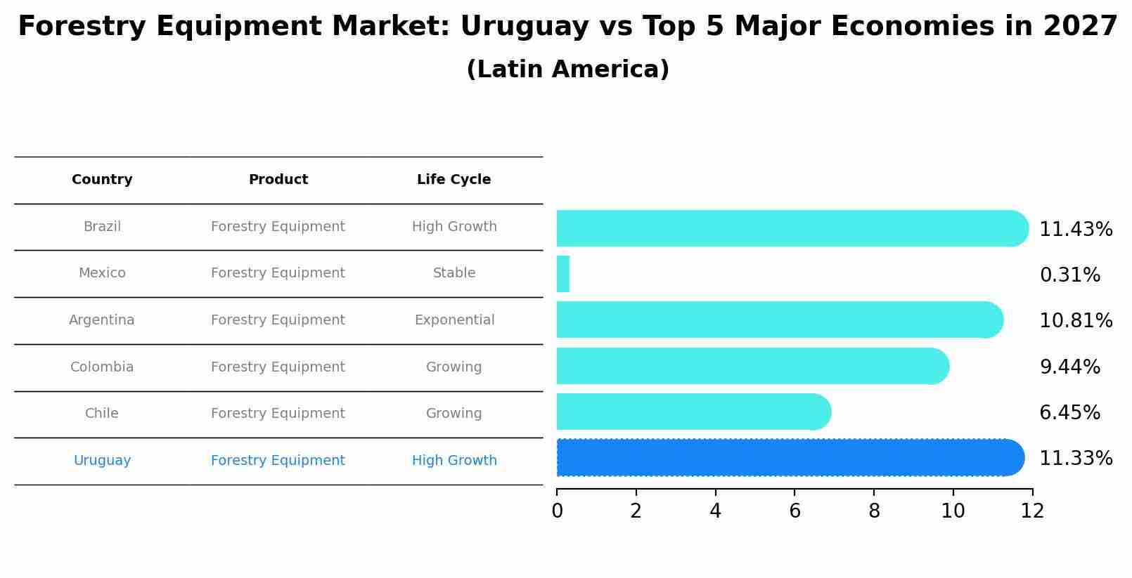 Forestry Equipment Market: Uruguay vs Top 5 Major Economies in 2027 (Latin America)