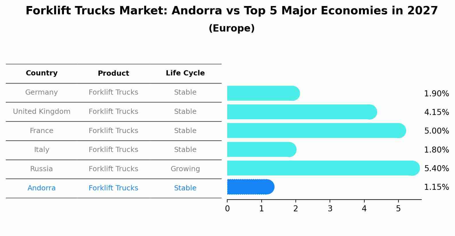 Forklift Trucks Market: Andorra vs Top 5 Major Economies in 2027 (Europe)