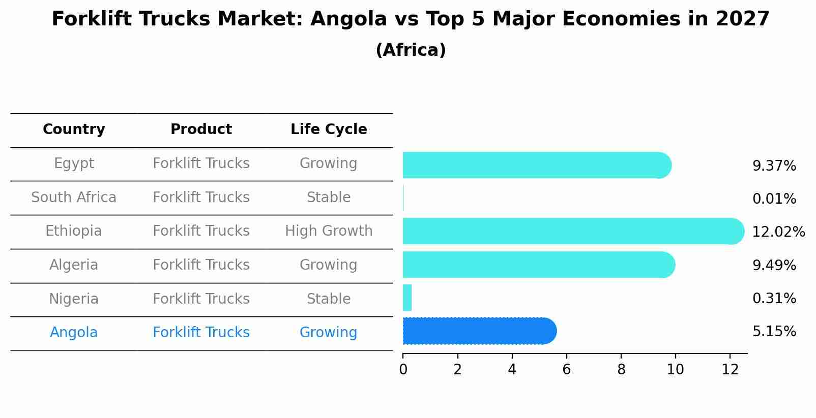 Forklift Trucks Market: Angola vs Top 5 Major Economies in 2027 (Africa)