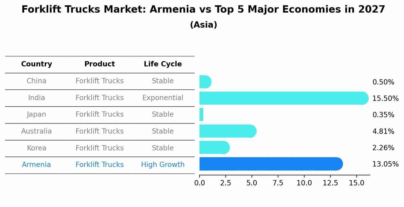 Forklift Trucks Market: Armenia vs Top 5 Major Economies in 2027 (Asia)