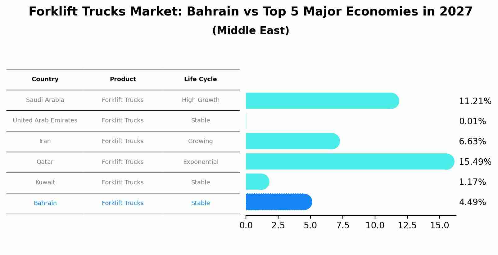 Forklift Trucks Market: Bahrain vs Top 5 Major Economies in 2027 (Middle East)