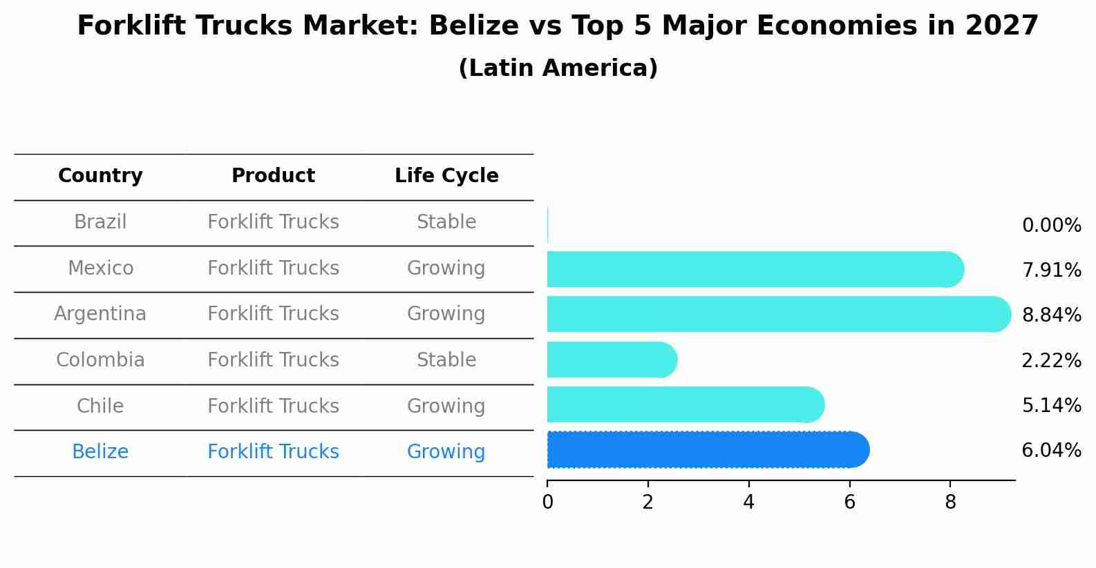 Forklift Trucks Market: Belize vs Top 5 Major Economies in 2027 (Latin America)