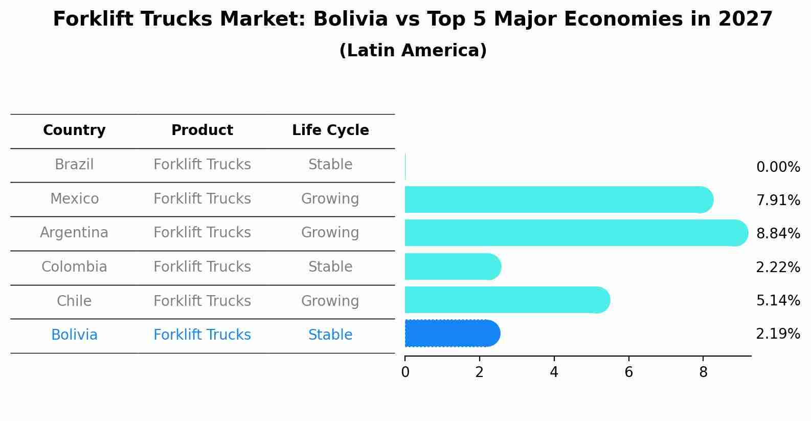 Forklift Trucks Market: Bolivia vs Top 5 Major Economies in 2027 (Latin America)