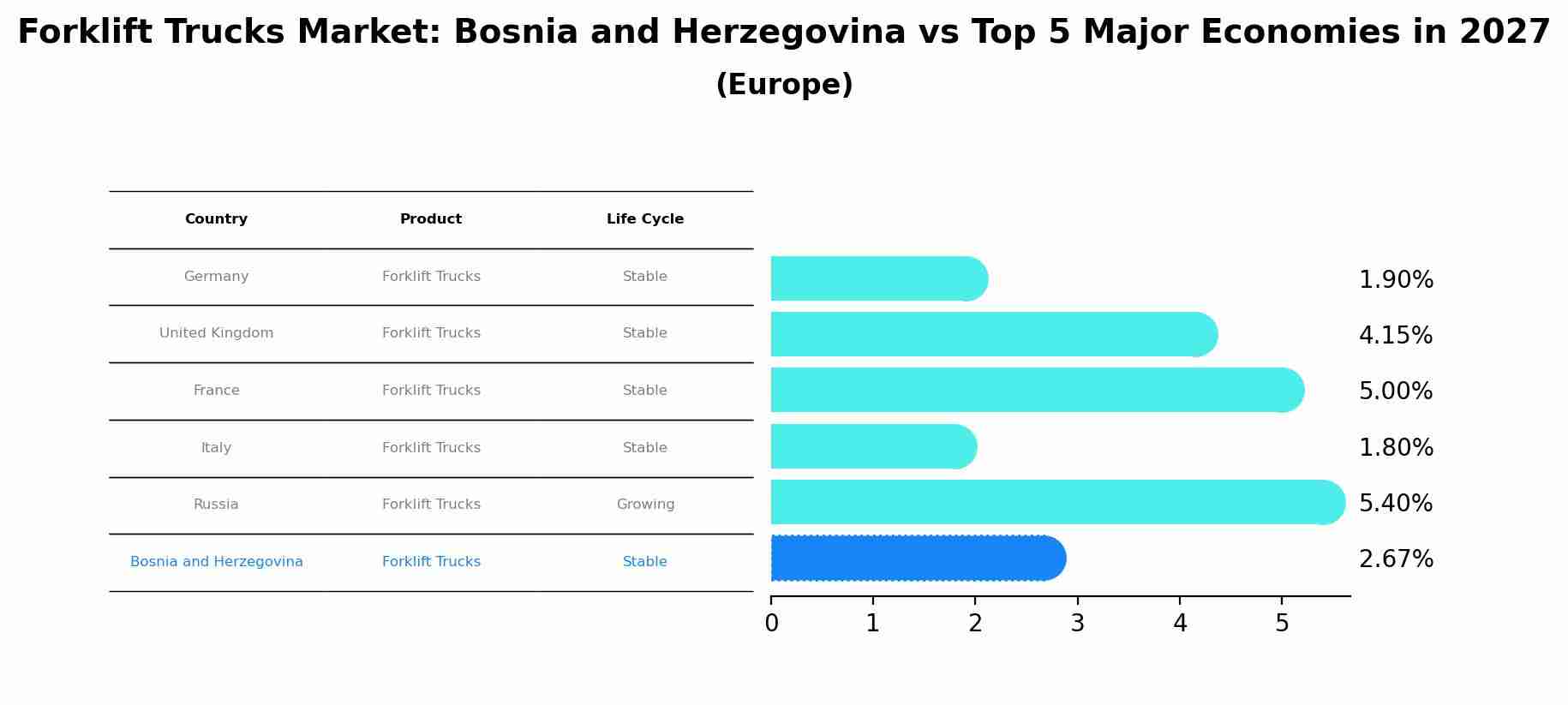 Forklift Trucks Market: Bosnia and Herzegovina vs Top 5 Major Economies in 2027 (Europe)