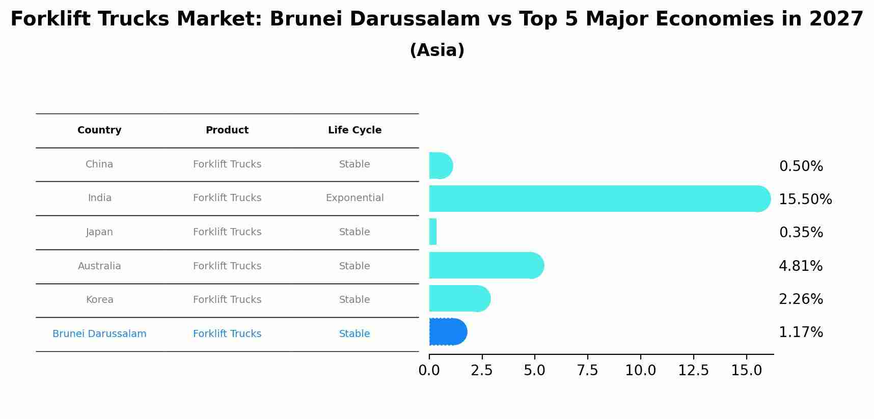 Forklift Trucks Market: Brunei Darussalam vs Top 5 Major Economies in 2027 (Asia)