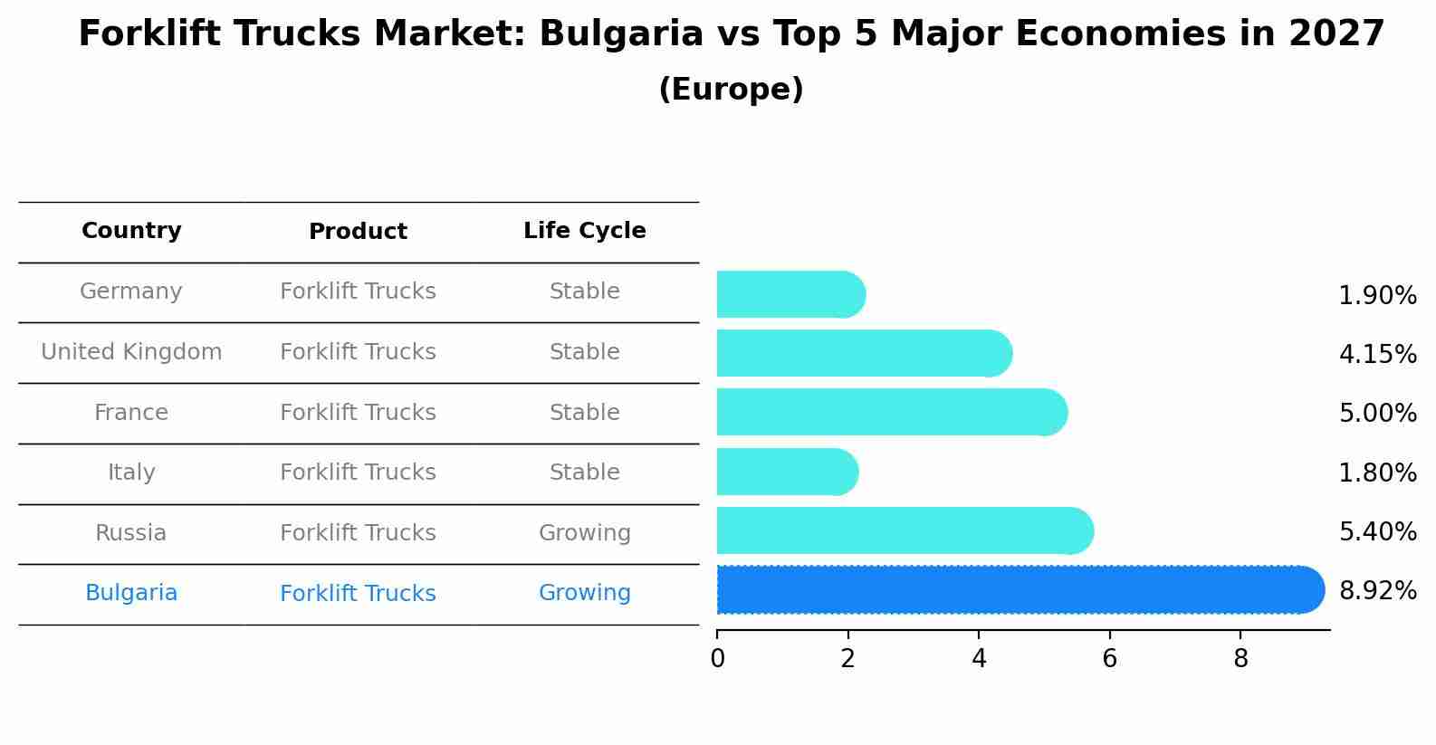 Forklift Trucks Market: Bulgaria vs Top 5 Major Economies in 2027 (Europe)