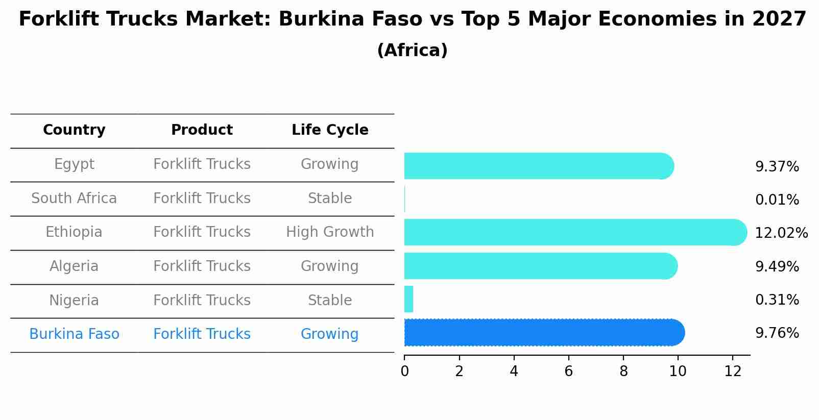 Forklift Trucks Market: Burkina Faso vs Top 5 Major Economies in 2027 (Africa)
