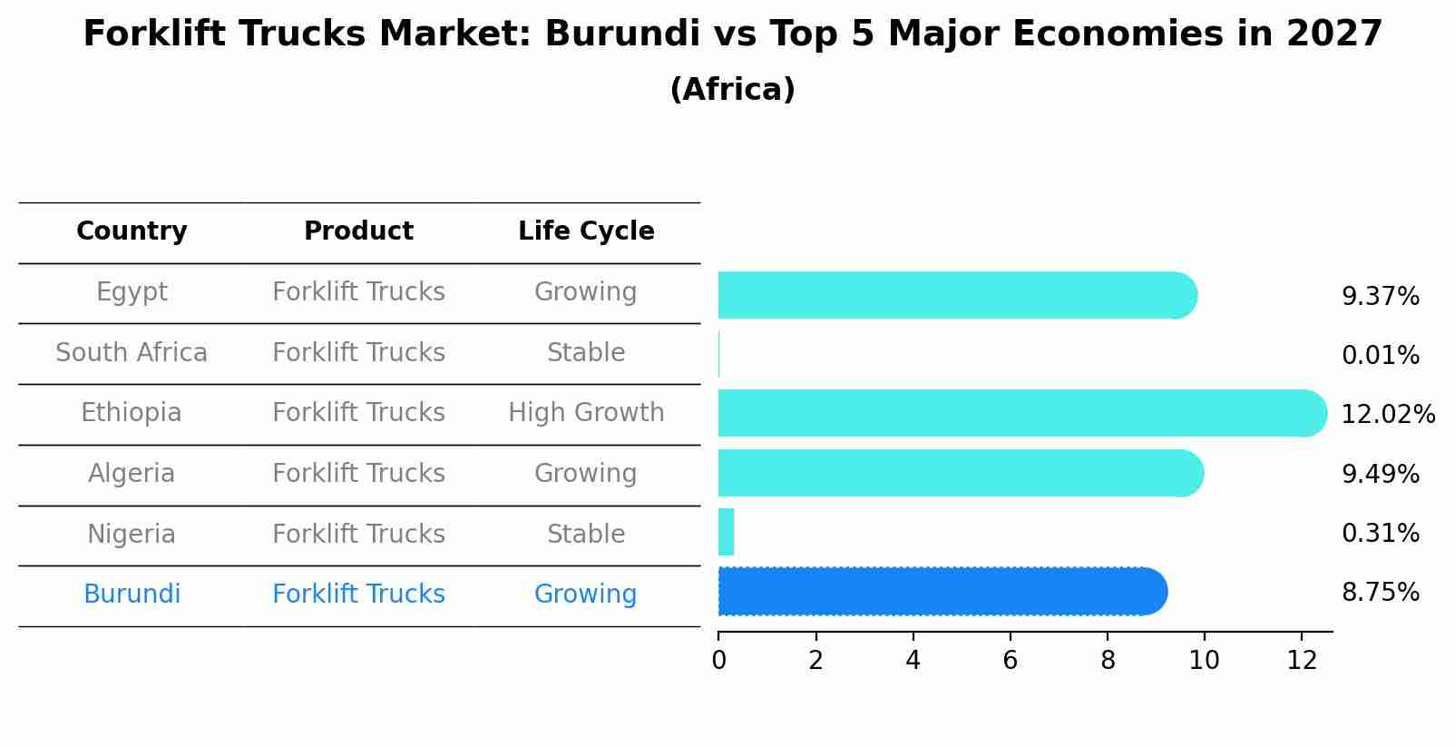 Forklift Trucks Market: Burundi vs Top 5 Major Economies in 2027 (Africa)