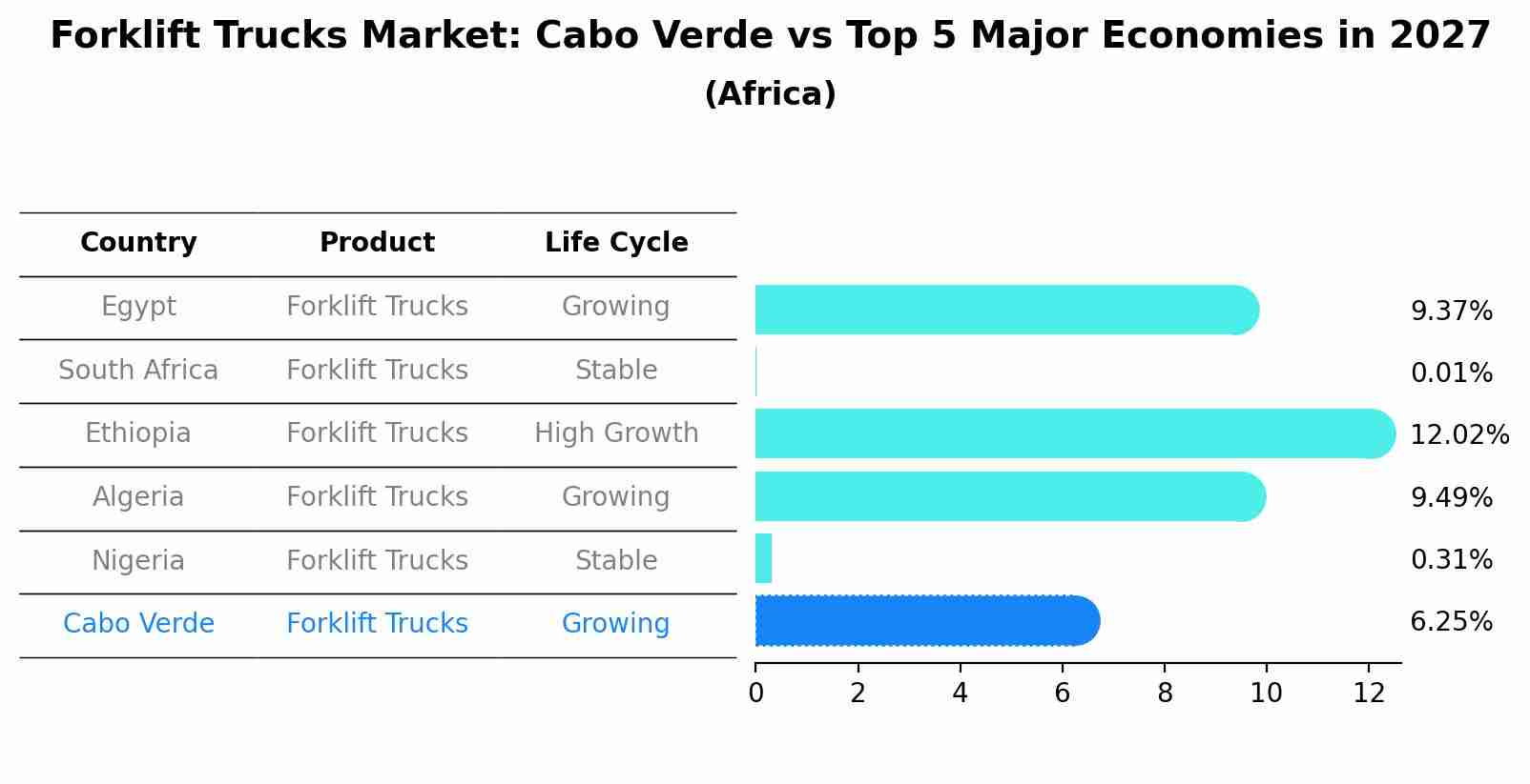 Forklift Trucks Market: Cabo Verde vs Top 5 Major Economies in 2027 (Africa)