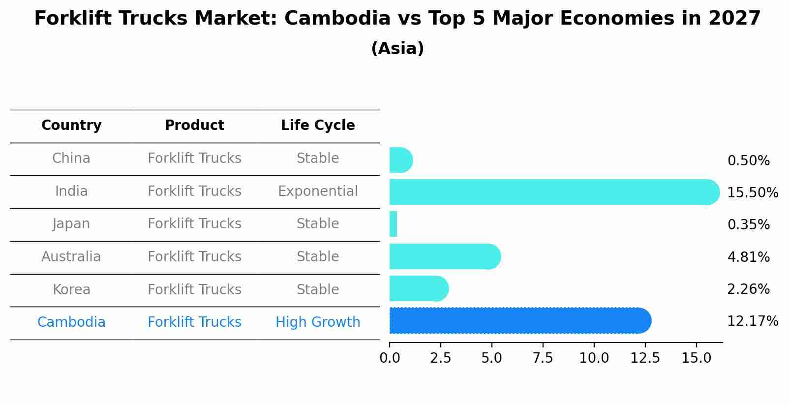 Forklift Trucks Market: Cambodia vs Top 5 Major Economies in 2027 (Asia)