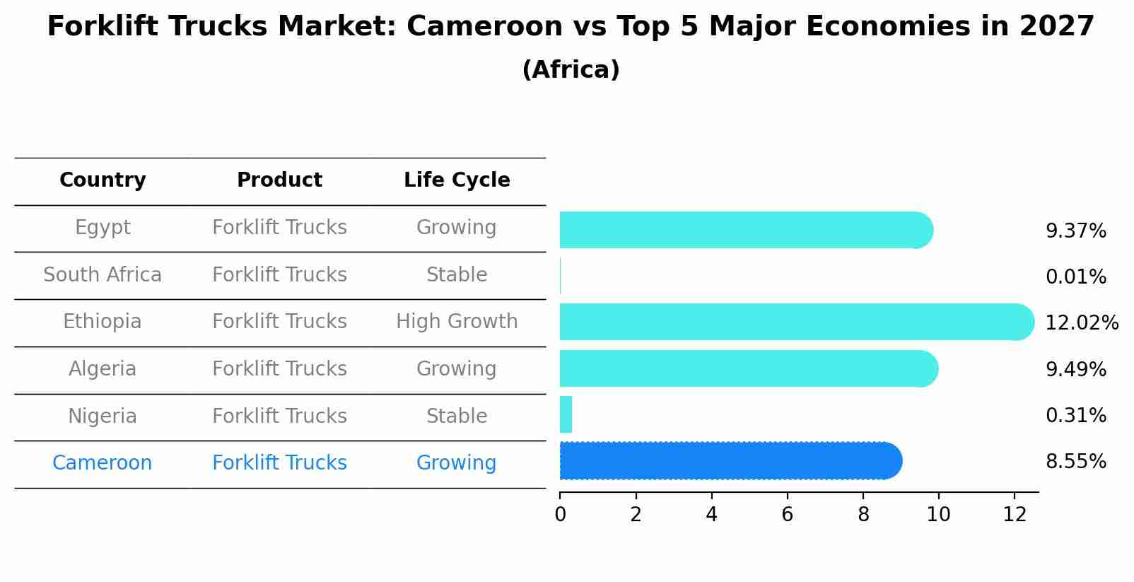 Forklift Trucks Market: Cameroon vs Top 5 Major Economies in 2027 (Africa)