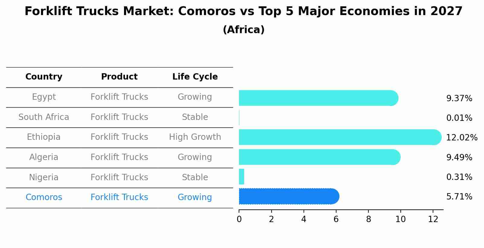 Forklift Trucks Market: Comoros vs Top 5 Major Economies in 2027 (Africa)