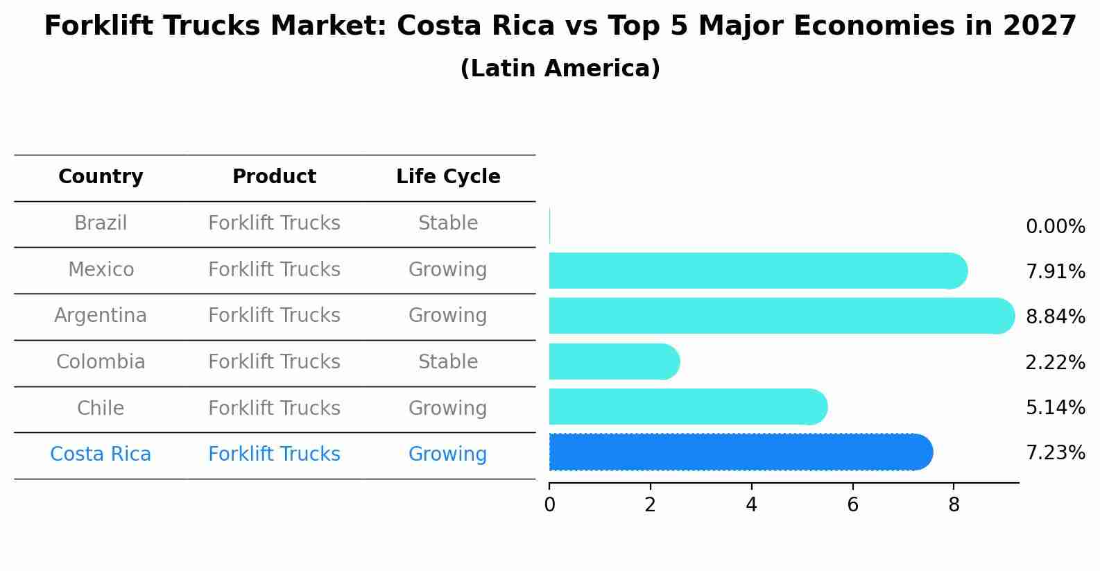 Forklift Trucks Market: Costa Rica vs Top 5 Major Economies in 2027 (Latin America)