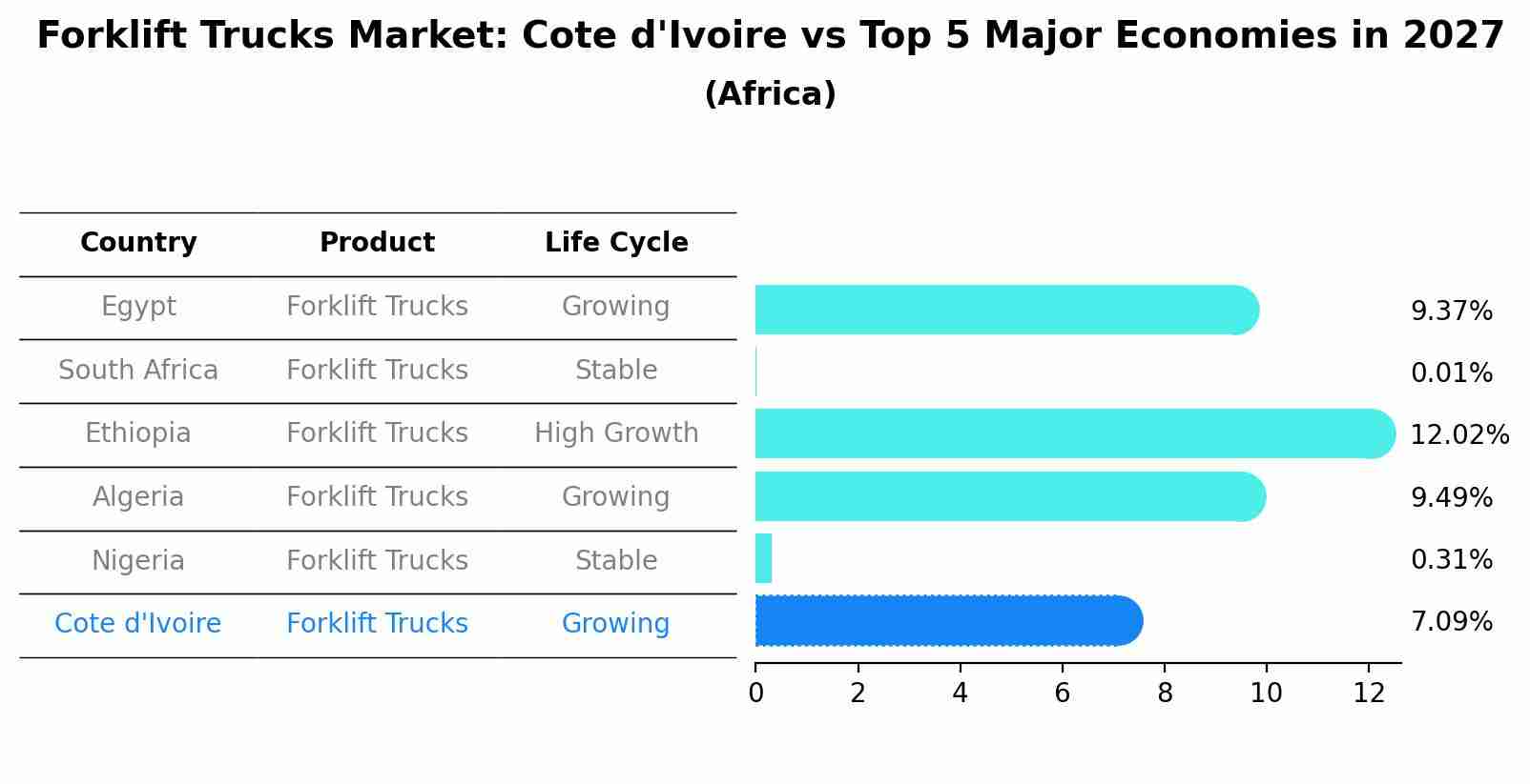 Forklift Trucks Market: Cote d'Ivoire vs Top 5 Major Economies in 2027 (Africa)