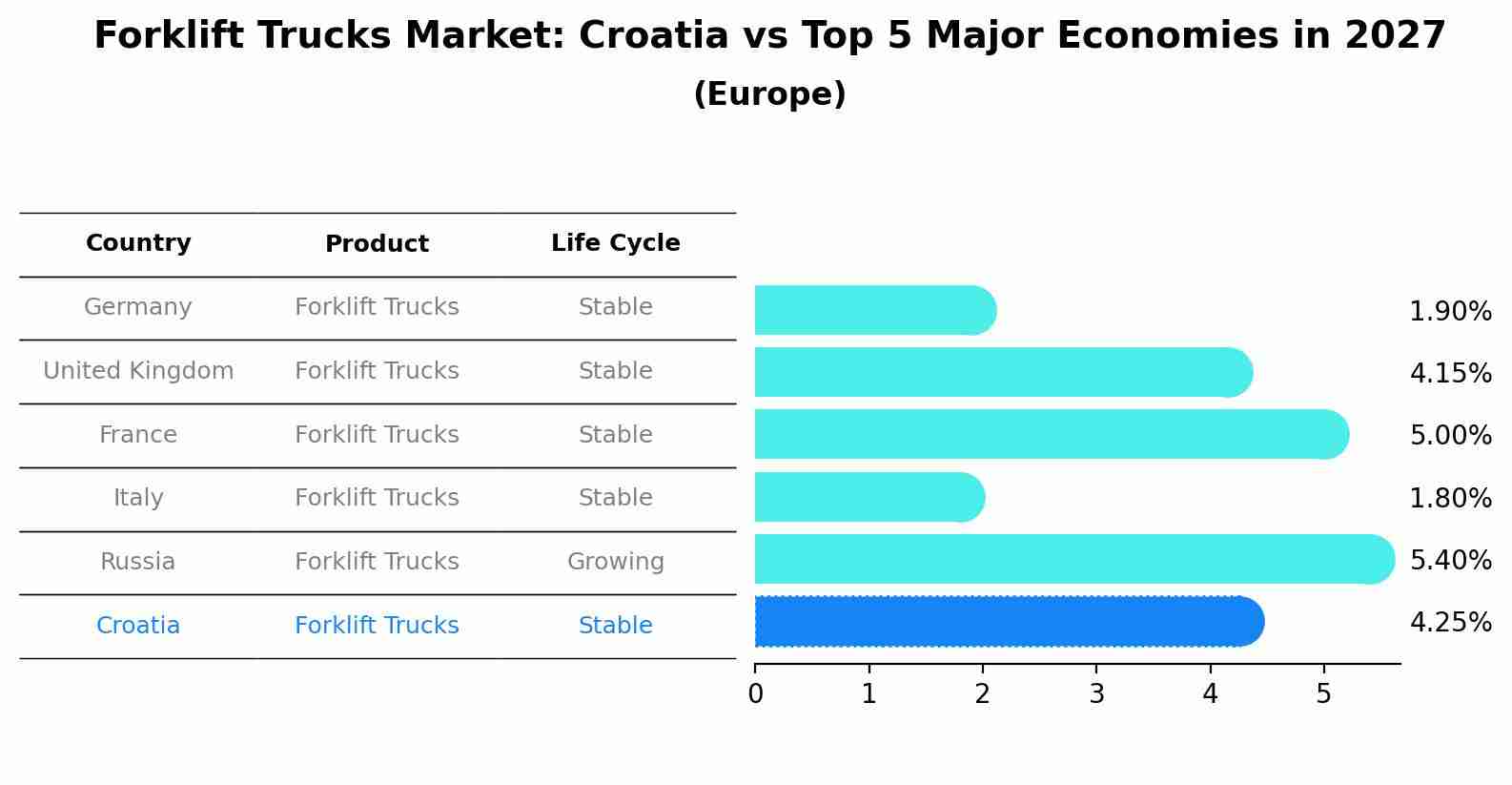 Forklift Trucks Market: Croatia vs Top 5 Major Economies in 2027 (Europe)