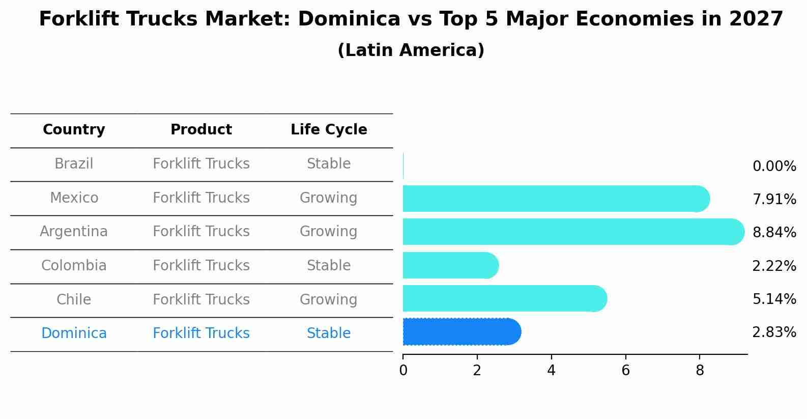 Forklift Trucks Market: Dominica vs Top 5 Major Economies in 2027 (Latin America)