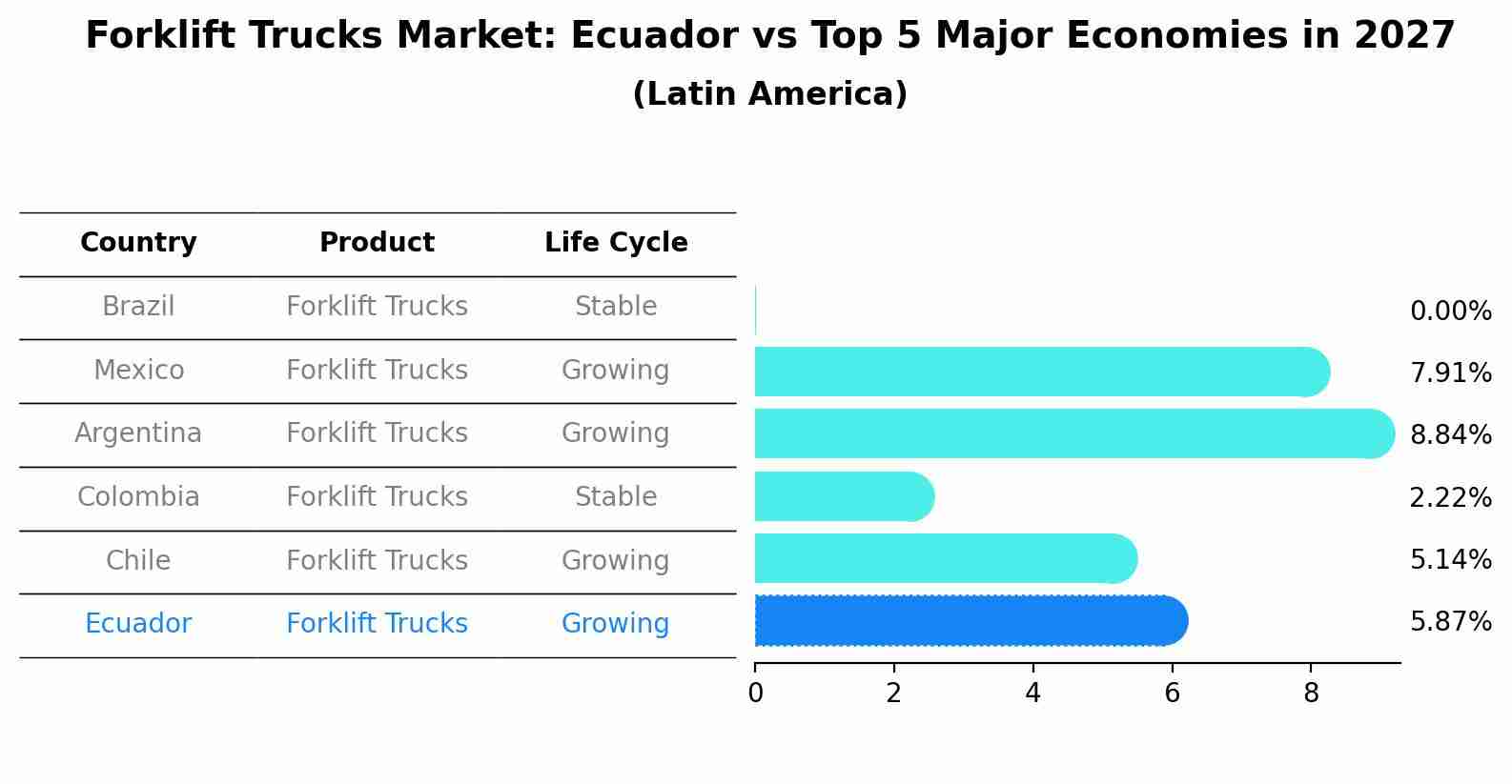 Forklift Trucks Market: Ecuador vs Top 5 Major Economies in 2027 (Latin America)