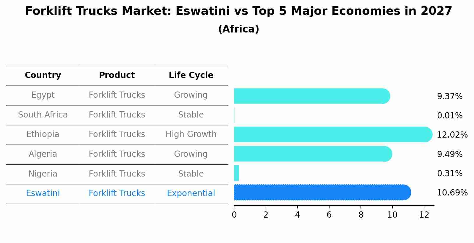Forklift Trucks Market: Eswatini vs Top 5 Major Economies in 2027 (Africa)