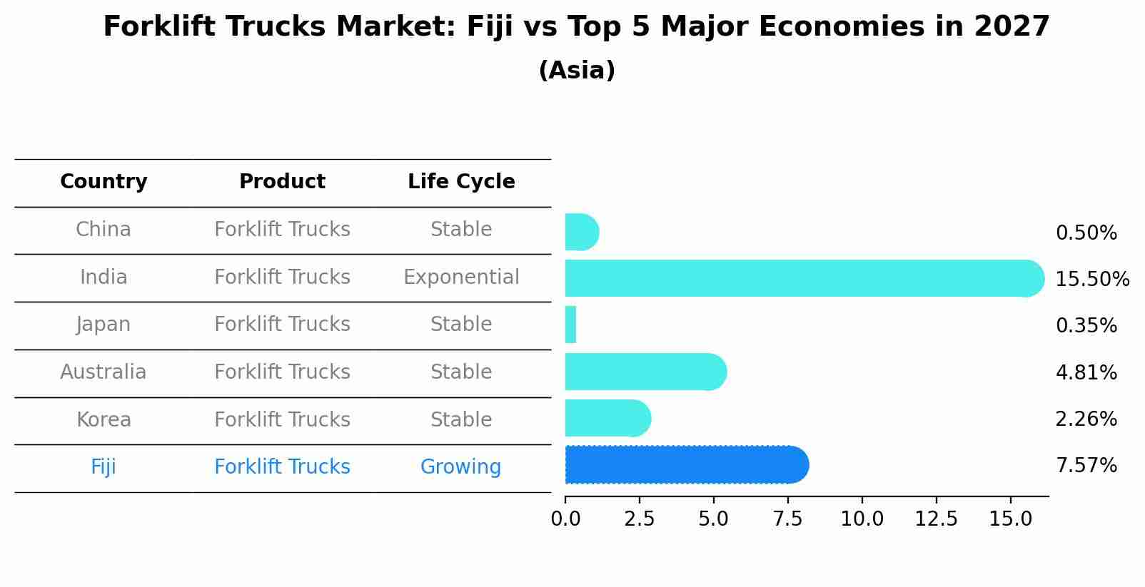 Forklift Trucks Market: Fiji vs Top 5 Major Economies in 2027 (Asia)