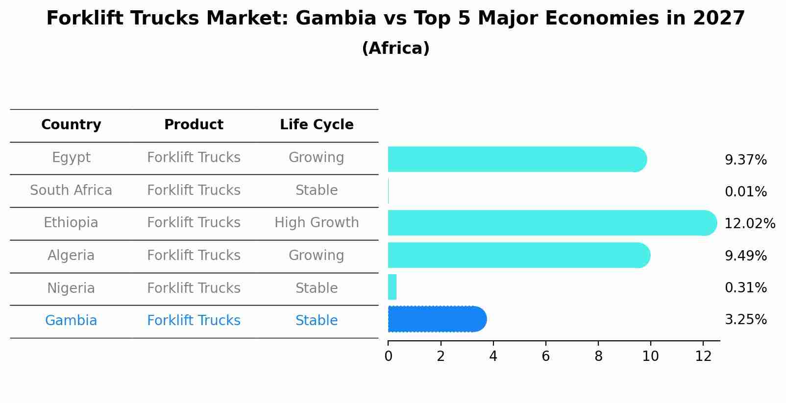 Forklift Trucks Market: Gambia vs Top 5 Major Economies in 2027 (Africa)