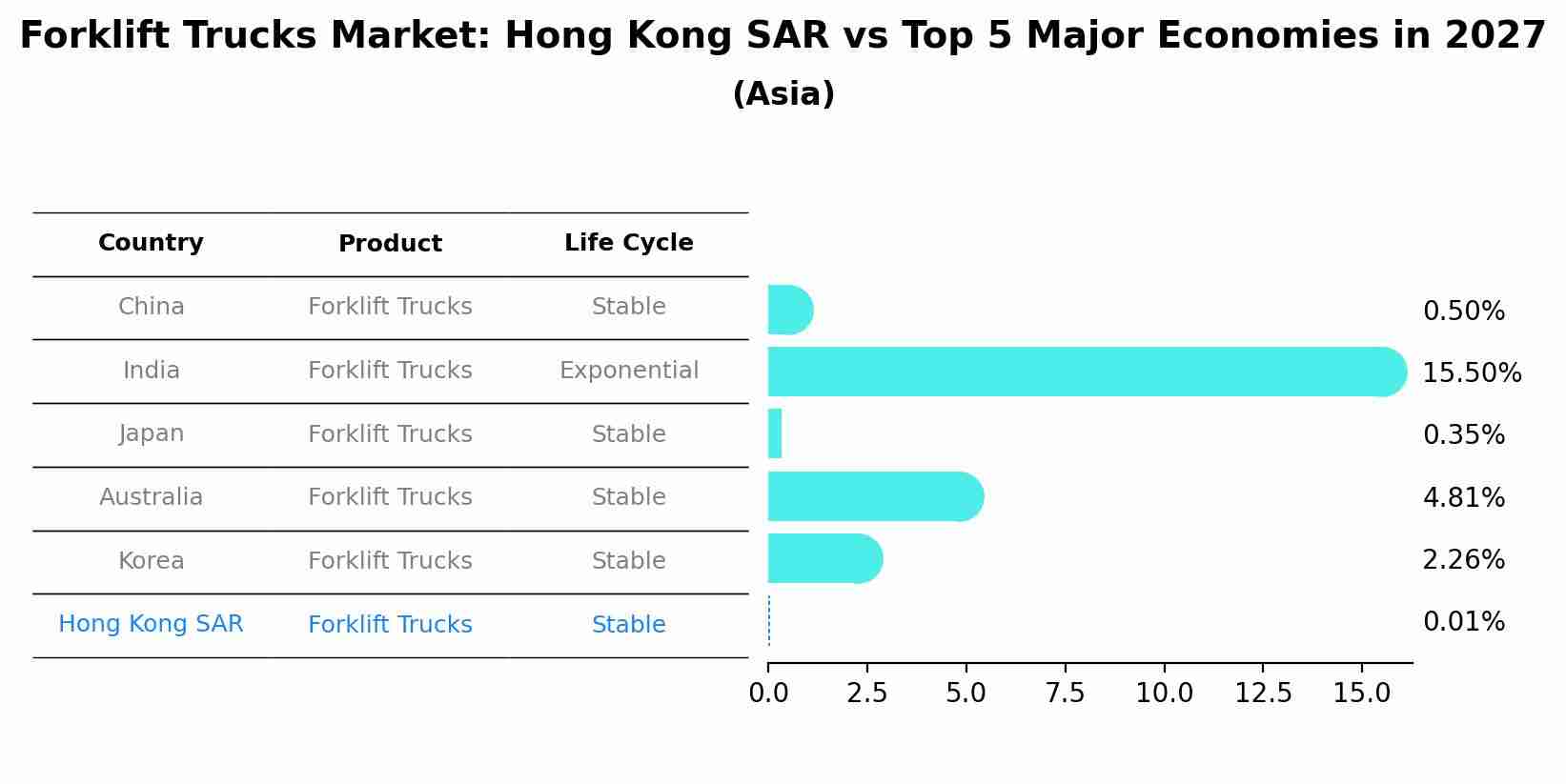 Forklift Trucks Market: Hong Kong SAR vs Top 5 Major Economies in 2027 (Asia)