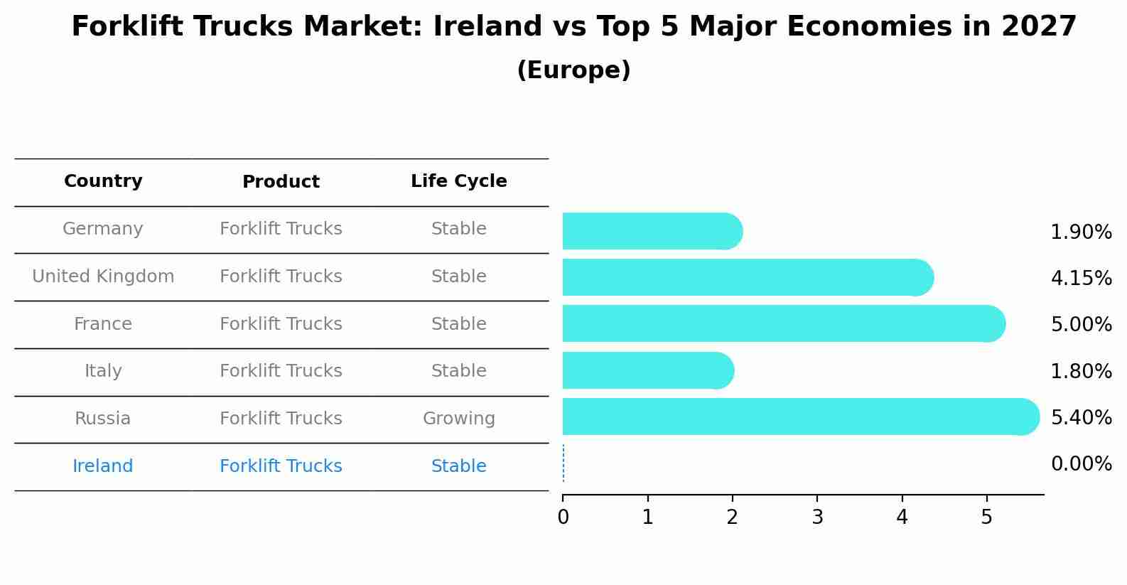Forklift Trucks Market: Ireland vs Top 5 Major Economies in 2027 (Europe)