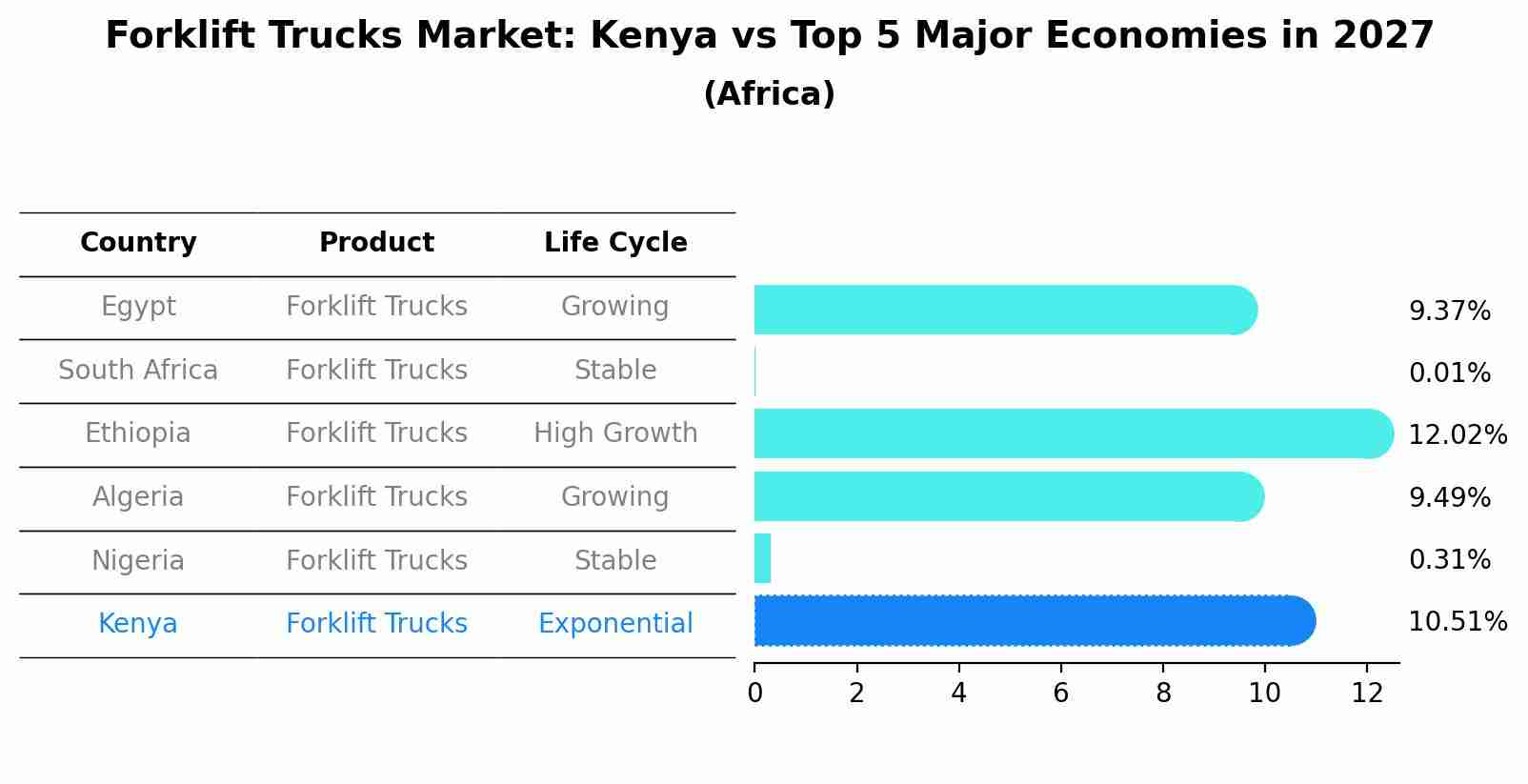 Forklift Trucks Market: Kenya vs Top 5 Major Economies in 2027 (Africa)