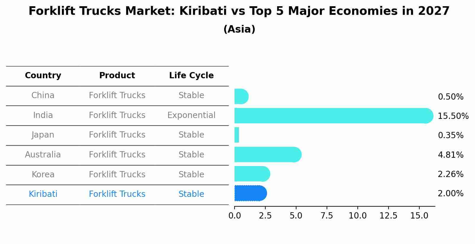 Forklift Trucks Market: Kiribati vs Top 5 Major Economies in 2027 (Asia)